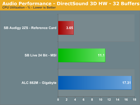 Audio Performance - DirectSound 3D HW - 32 Buffers
